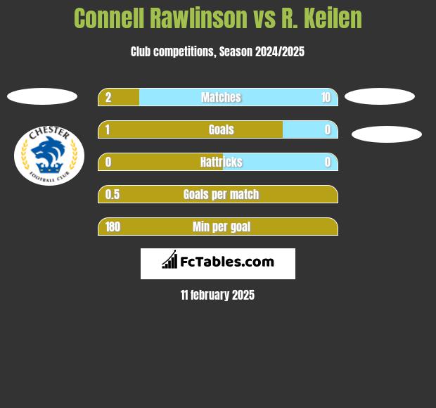 Connell Rawlinson vs R. Keilen h2h player stats