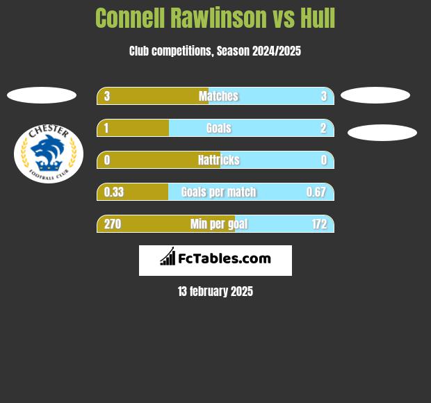 Connell Rawlinson vs Hull h2h player stats