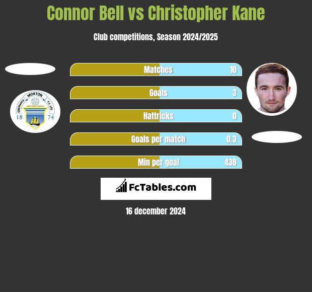 Connor Bell vs Christopher Kane h2h player stats