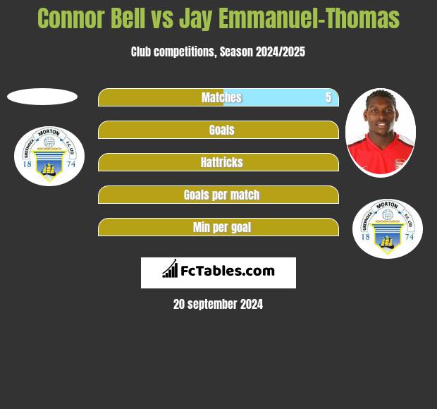 Connor Bell vs Jay Emmanuel-Thomas h2h player stats