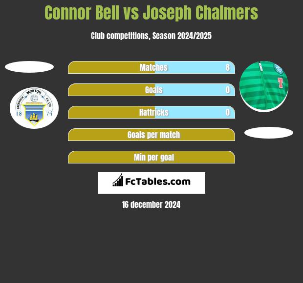 Connor Bell vs Joseph Chalmers h2h player stats