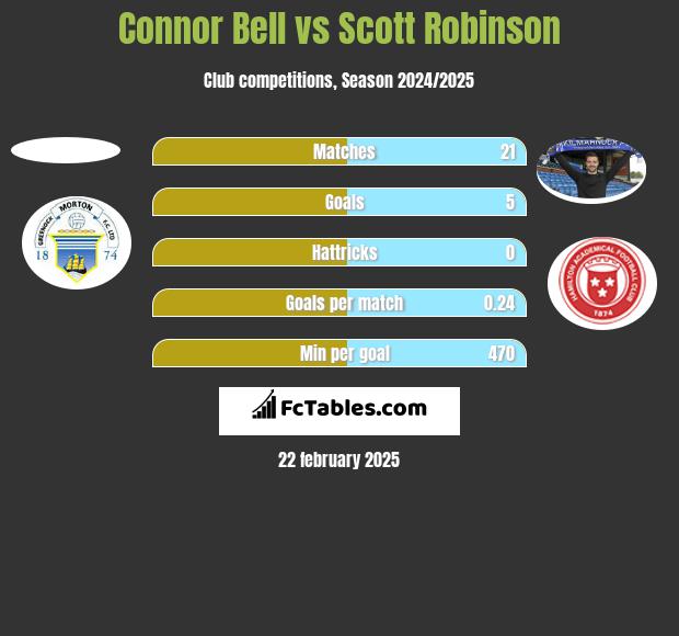 Connor Bell vs Scott Robinson h2h player stats