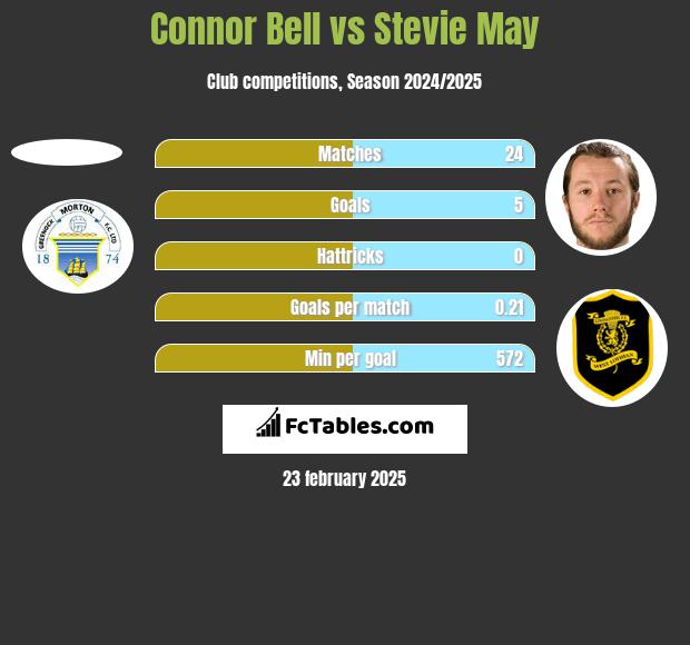 Connor Bell vs Stevie May h2h player stats