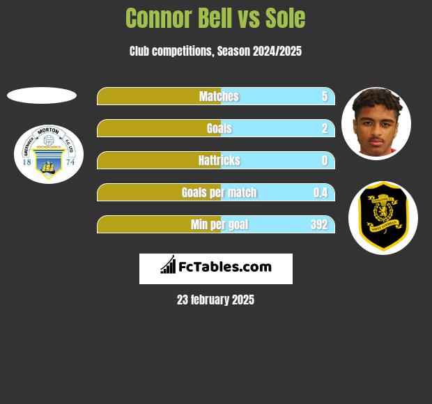 Connor Bell vs Sole h2h player stats