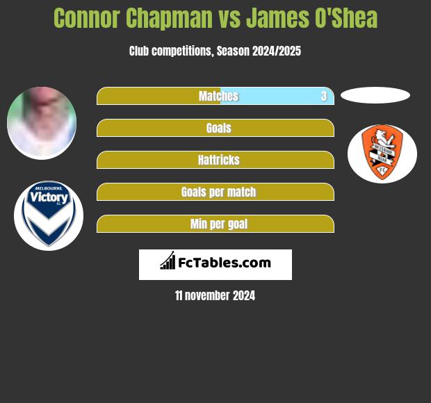 Connor Chapman vs James O'Shea h2h player stats