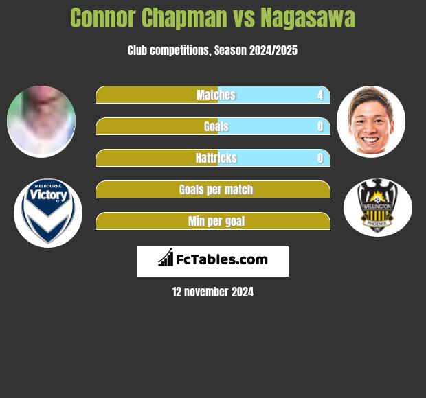 Connor Chapman vs Nagasawa h2h player stats