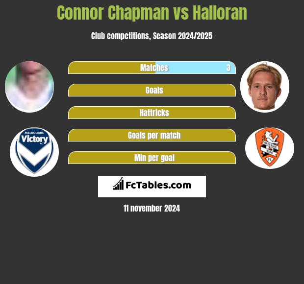 Connor Chapman vs Halloran h2h player stats