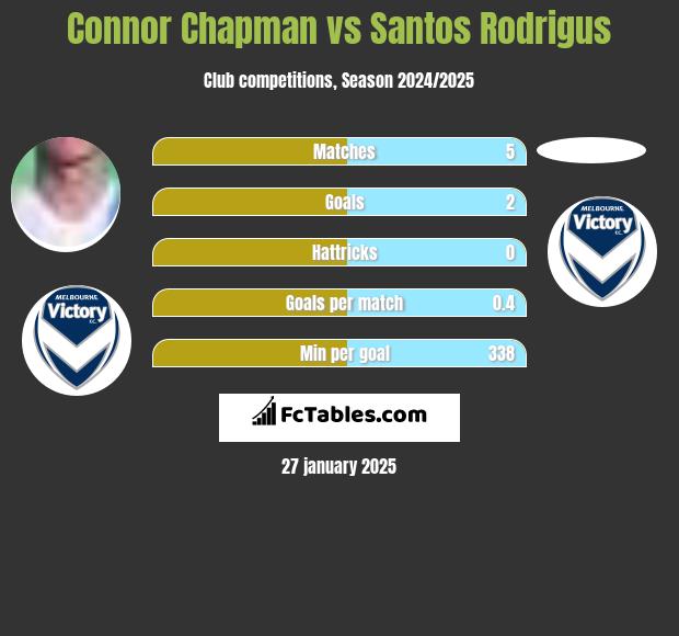 Connor Chapman vs Santos Rodrigus h2h player stats