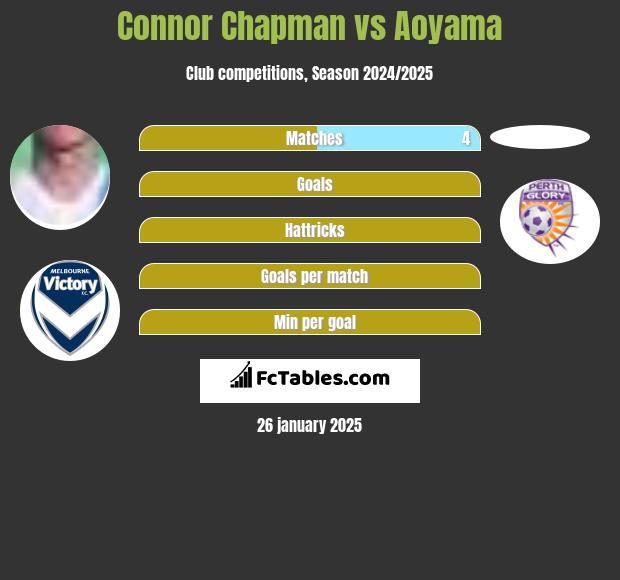 Connor Chapman vs Aoyama h2h player stats