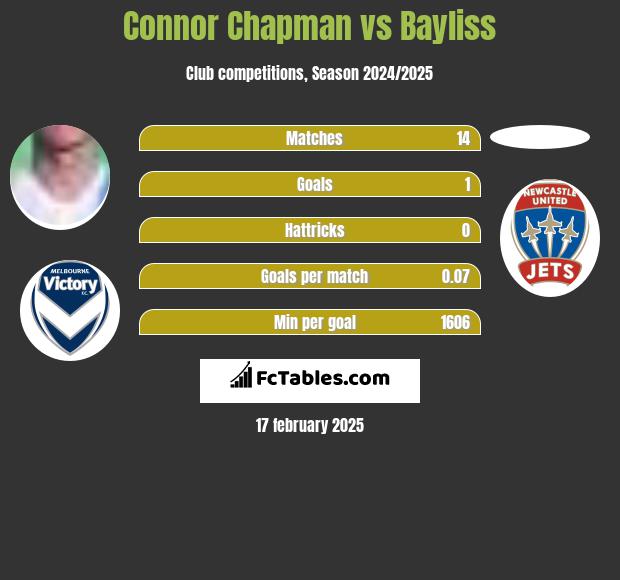 Connor Chapman vs Bayliss h2h player stats