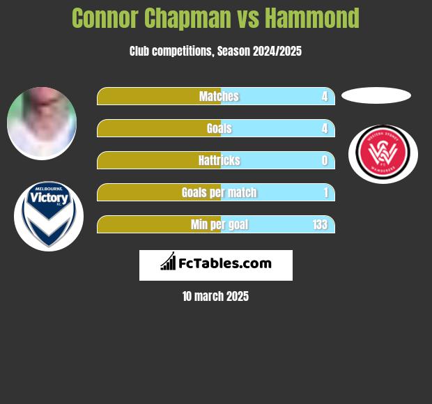 Connor Chapman vs Hammond h2h player stats