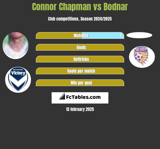 Connor Chapman vs Bodnar h2h player stats