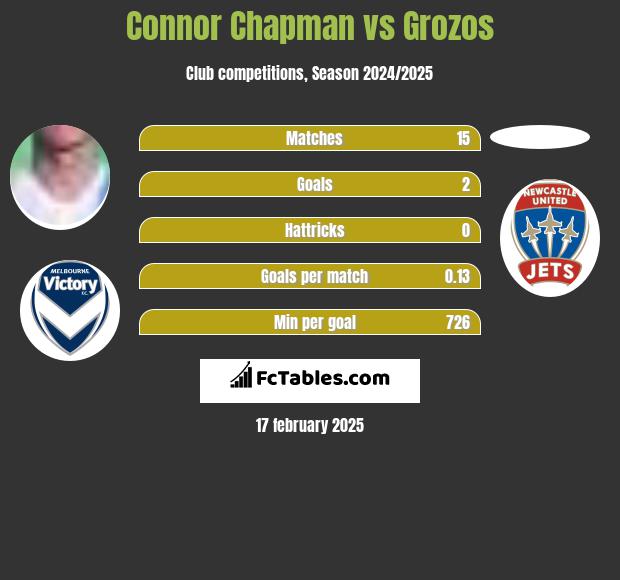 Connor Chapman vs Grozos h2h player stats