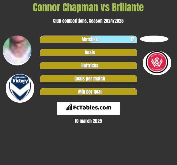 Connor Chapman vs Brillante h2h player stats