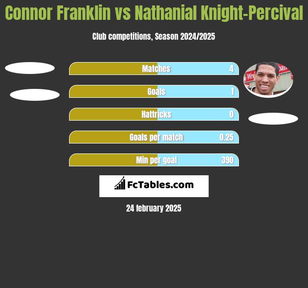 Connor Franklin vs Nathanial Knight-Percival h2h player stats