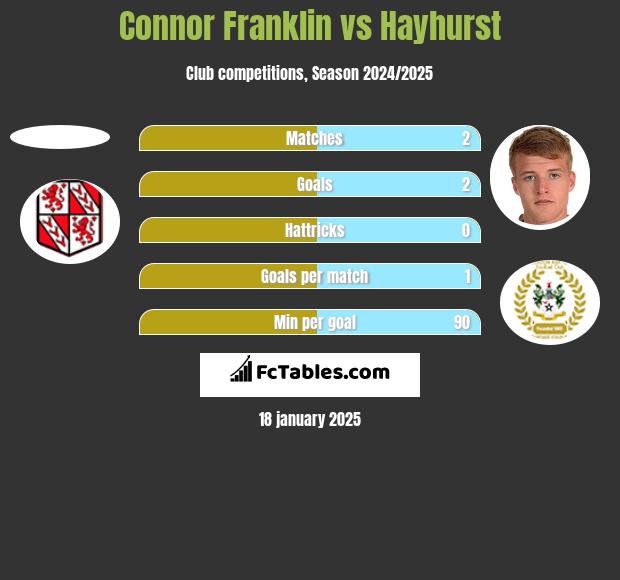 Connor Franklin vs Hayhurst h2h player stats