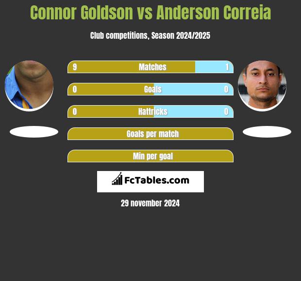 Connor Goldson vs Anderson Correia h2h player stats