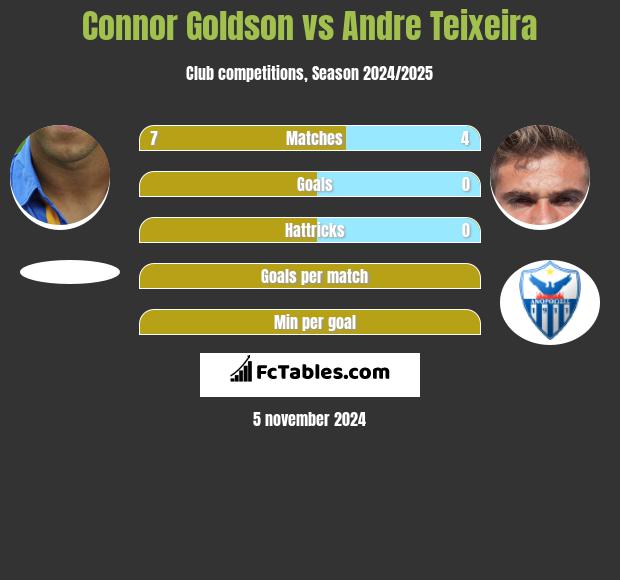 Connor Goldson vs Andre Teixeira h2h player stats