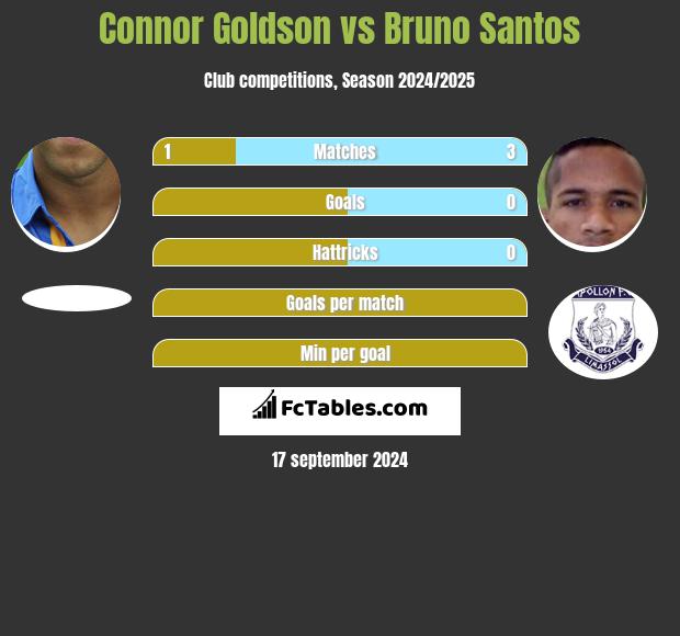 Connor Goldson vs Bruno Santos h2h player stats