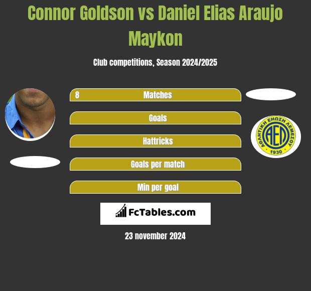 Connor Goldson vs Daniel Elias Araujo Maykon h2h player stats