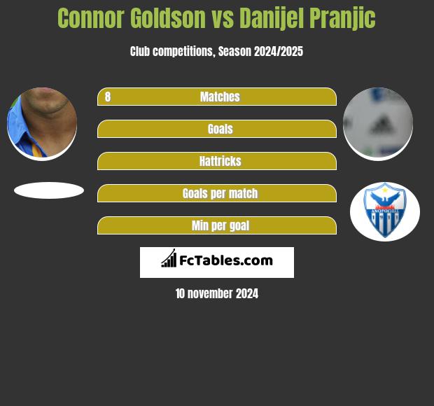 Connor Goldson vs Danijel Pranjic h2h player stats