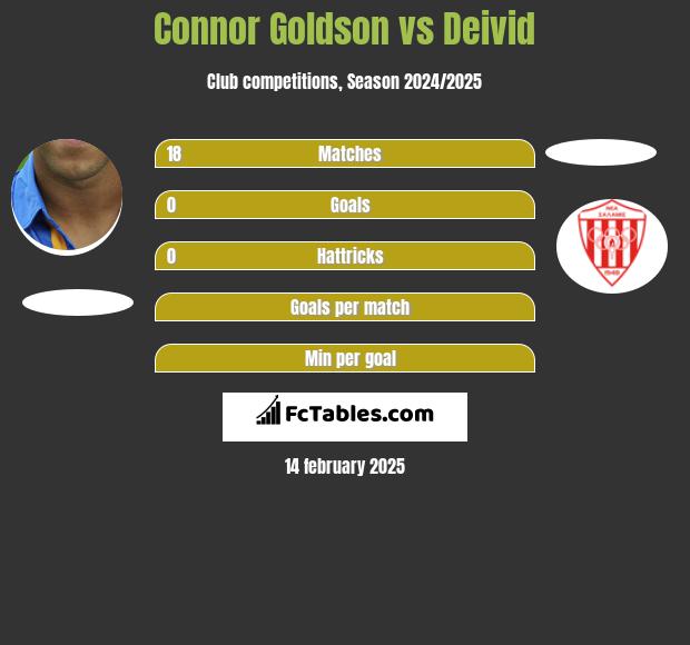 Connor Goldson vs Deivid h2h player stats