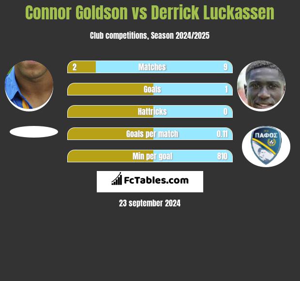 Connor Goldson vs Derrick Luckassen h2h player stats