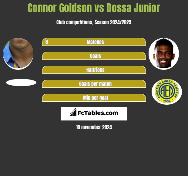 Connor Goldson vs Dossa Junior h2h player stats