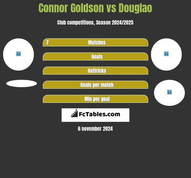 Connor Goldson vs Douglao h2h player stats