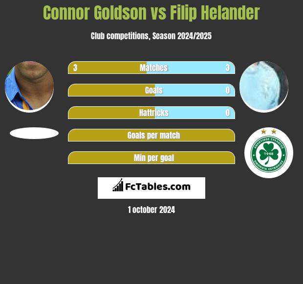 Connor Goldson vs Filip Helander h2h player stats