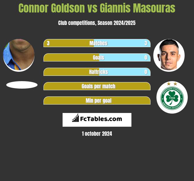 Connor Goldson vs Giannis Masouras h2h player stats