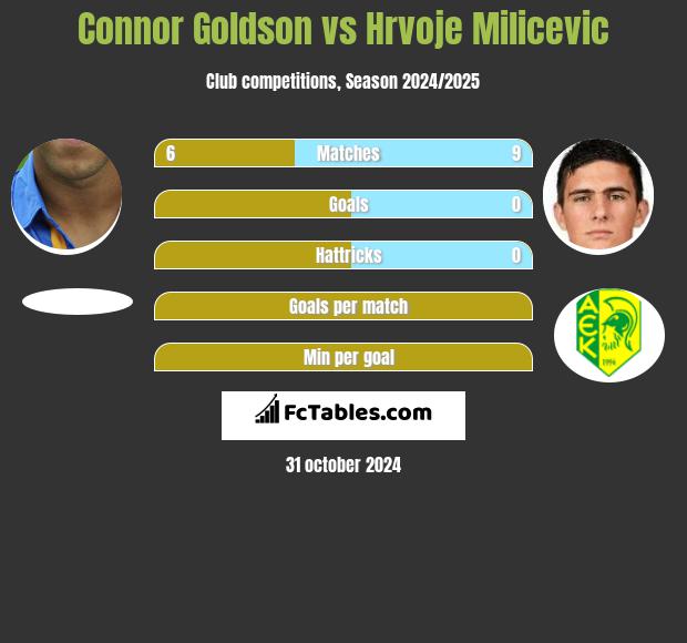 Connor Goldson vs Hrvoje Milicevic h2h player stats