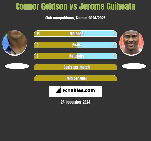 Connor Goldson vs Jerome Guihoata h2h player stats