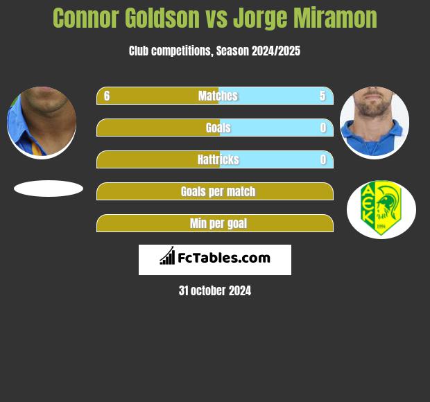 Connor Goldson vs Jorge Miramon h2h player stats