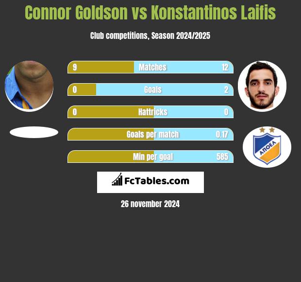 Connor Goldson vs Konstantinos Laifis h2h player stats