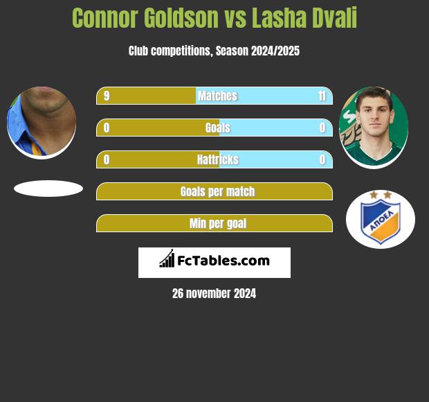 Connor Goldson vs Lasha Dvali h2h player stats