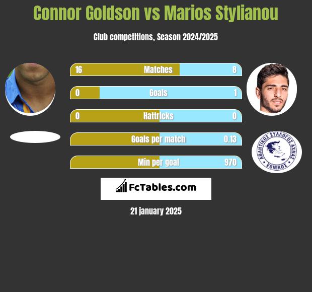 Connor Goldson vs Marios Stylianou h2h player stats