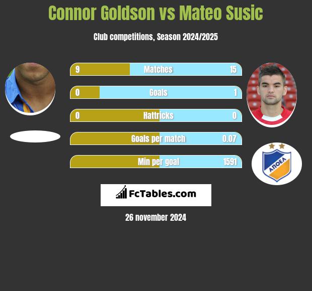 Connor Goldson vs Mateo Susic h2h player stats