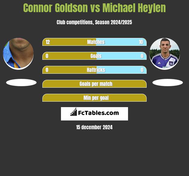 Connor Goldson vs Michael Heylen h2h player stats