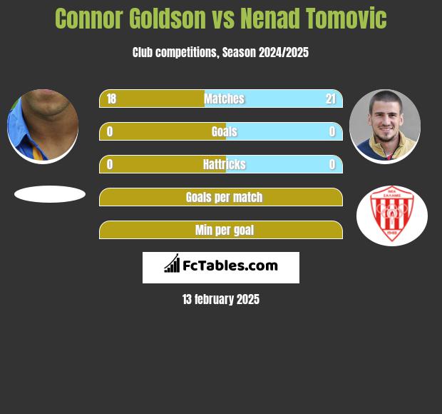 Connor Goldson vs Nenad Tomovic h2h player stats