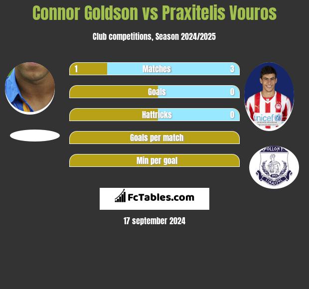 Connor Goldson vs Praxitelis Vouros h2h player stats