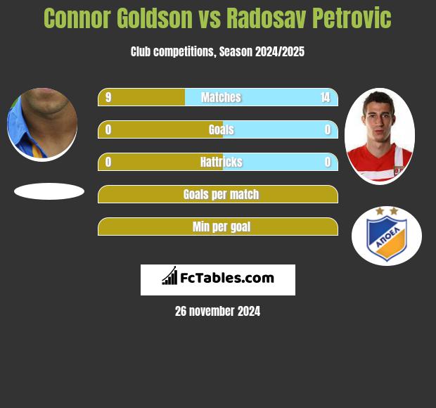 Connor Goldson vs Radosav Petrović h2h player stats