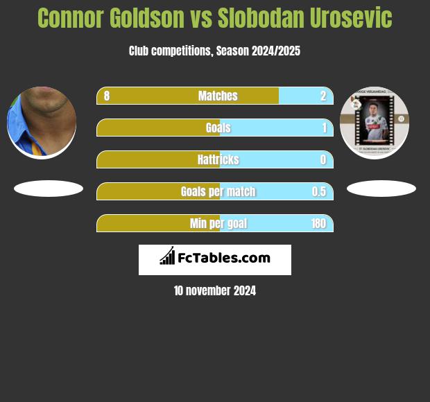 Connor Goldson vs Slobodan Urosevic h2h player stats