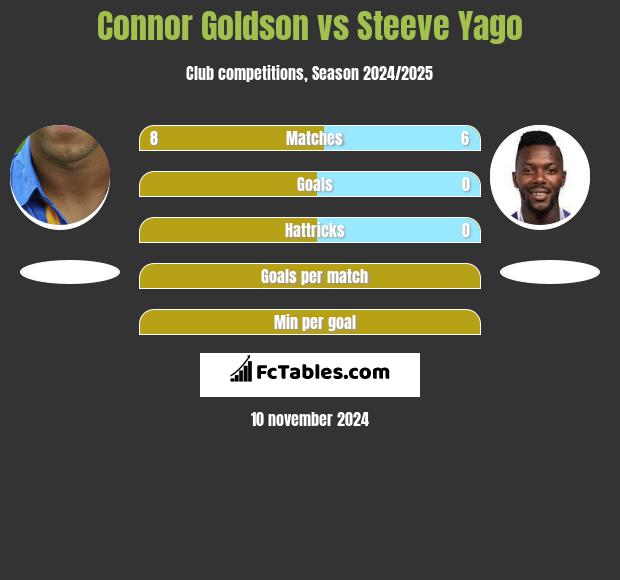 Connor Goldson vs Steeve Yago h2h player stats