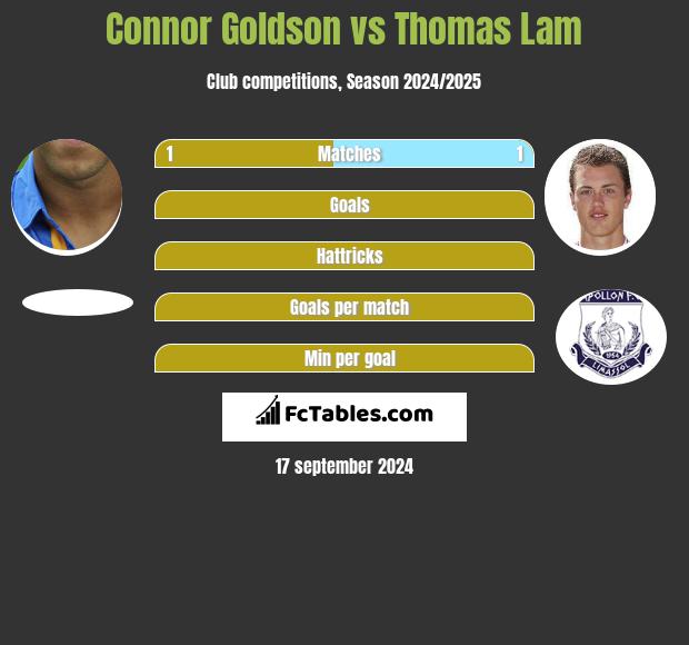 Connor Goldson vs Thomas Lam h2h player stats