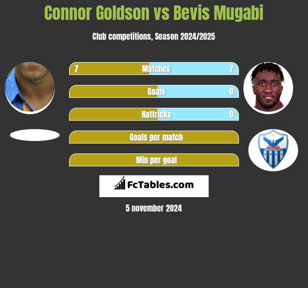 Connor Goldson vs Bevis Mugabi h2h player stats