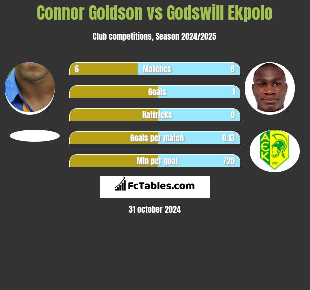 Connor Goldson vs Godswill Ekpolo h2h player stats