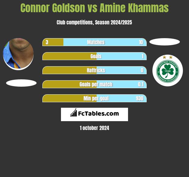 Connor Goldson vs Amine Khammas h2h player stats