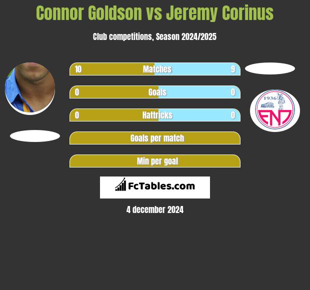 Connor Goldson vs Jeremy Corinus h2h player stats