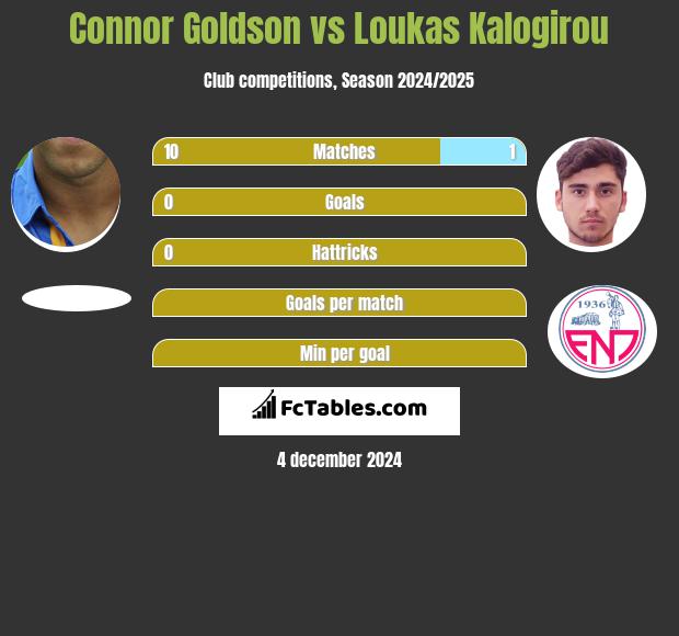 Connor Goldson vs Loukas Kalogirou h2h player stats